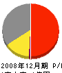 川松造園 損益計算書 2008年12月期