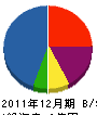 眞和 貸借対照表 2011年12月期