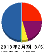 光進総建 貸借対照表 2013年2月期