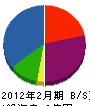 吉永造園土木 貸借対照表 2012年2月期