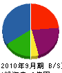 高橋組興業 貸借対照表 2010年9月期