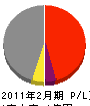 浦見川住宅産業 損益計算書 2011年2月期