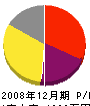 池田組 損益計算書 2008年12月期