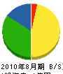 芹沢建設 貸借対照表 2010年8月期