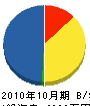 広田舗道 貸借対照表 2010年10月期