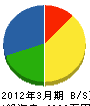 中田建設 貸借対照表 2012年3月期