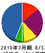 東広島建窓 貸借対照表 2010年3月期
