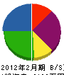 斎藤組 貸借対照表 2012年2月期