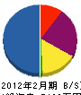 古沢工務店 貸借対照表 2012年2月期