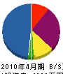 日昇土建 貸借対照表 2010年4月期