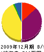 桐野建設 貸借対照表 2009年12月期