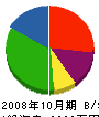 大和田建設 貸借対照表 2008年10月期
