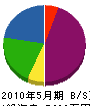 齋藤工務所 貸借対照表 2010年5月期