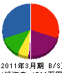 宮崎断熱防水塗装事業（同） 貸借対照表 2011年3月期