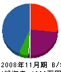 にちふじ工務店 貸借対照表 2008年11月期