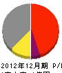 高橋木工所 損益計算書 2012年12月期