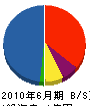 縄田建設 貸借対照表 2010年6月期