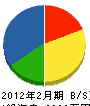 深田組 貸借対照表 2012年2月期