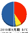 名松建設 貸借対照表 2010年9月期