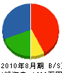 阪口造園 貸借対照表 2010年8月期