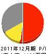 浅川建設 損益計算書 2011年12月期