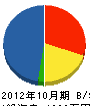 相葉工業 貸借対照表 2012年10月期