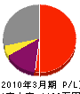 渡辺電気 損益計算書 2010年3月期