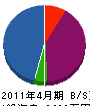 菊川建設 貸借対照表 2011年4月期