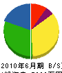 原建設 貸借対照表 2010年6月期