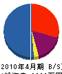 石澤設備工業 貸借対照表 2010年4月期