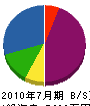 斉藤工業所 貸借対照表 2010年7月期