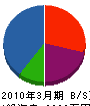 甲陵ハイテック 貸借対照表 2010年3月期