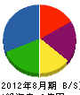 吉澤建設 貸借対照表 2012年8月期