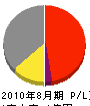田中工務店 損益計算書 2010年8月期