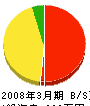 円舘組 貸借対照表 2008年3月期