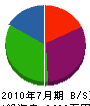 戸島造園 貸借対照表 2010年7月期