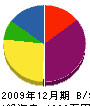 宮本鉄建工業 貸借対照表 2009年12月期
