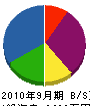 静岡冷工 貸借対照表 2010年9月期
