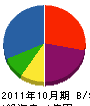日本保熱工業 貸借対照表 2011年10月期