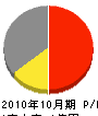 日本クリーン 損益計算書 2010年10月期