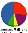 遠藤塗工 貸借対照表 2008年6月期