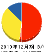 キュウニ岡田建設 貸借対照表 2010年12月期