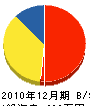 キュウニ岡田建設 貸借対照表 2010年12月期 キュウニ岡田建設 貸借対照表 2010年12月期