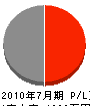 英土建 損益計算書 2010年7月期