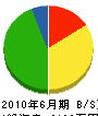 植田組 貸借対照表 2010年6月期 植田組 貸借対照表 2010年6月期