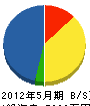 小田設備 貸借対照表 2012年5月期