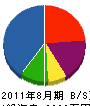 橋本土木興業 貸借対照表 2011年8月期