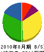 堀川工務店 貸借対照表 2010年8月期