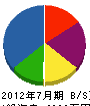 名古屋緑地建設 貸借対照表 2012年7月期