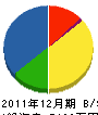 長沼酪苑観光 貸借対照表 2011年12月期